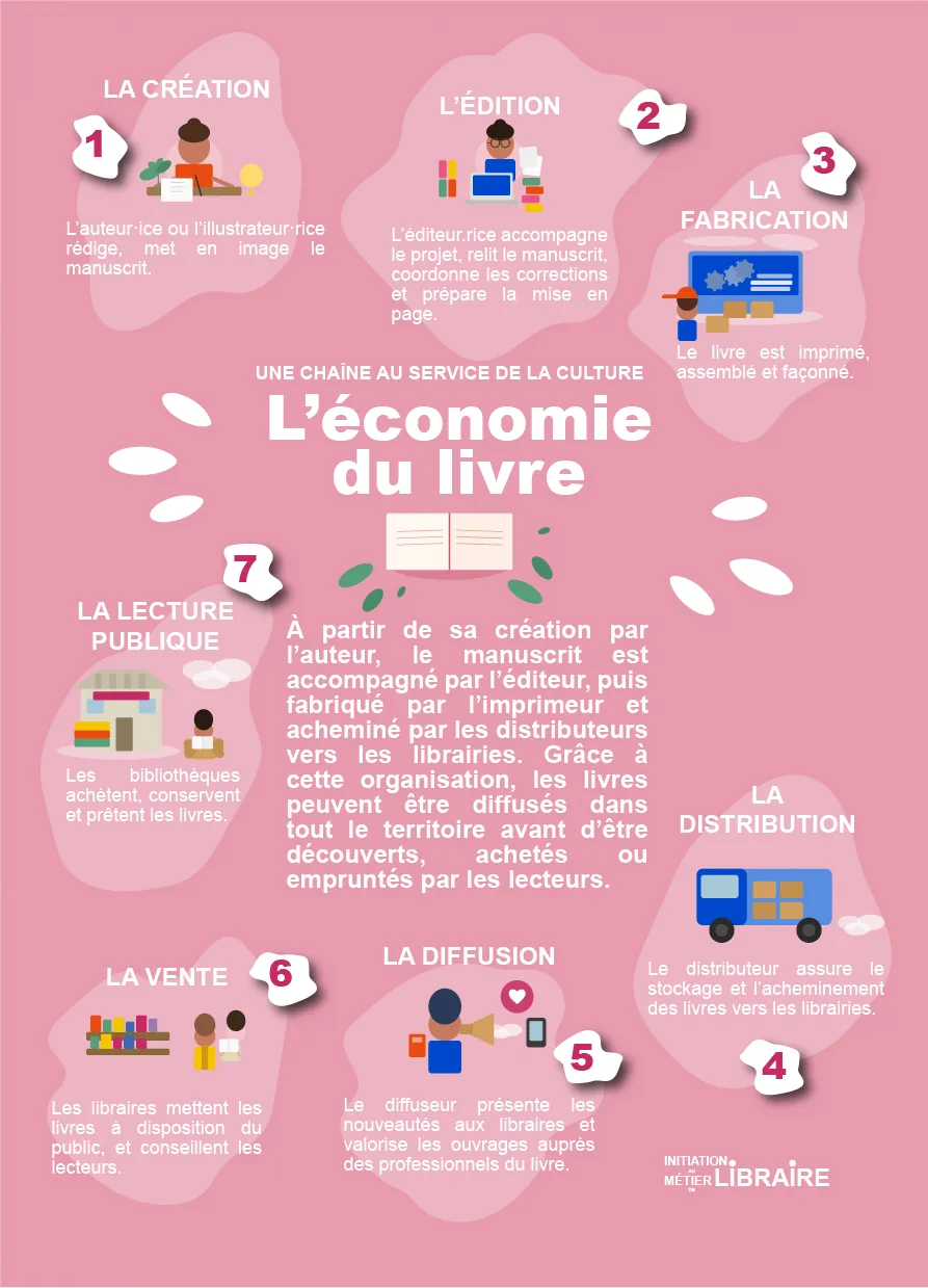 Affiche « L'économie du livre » pour Initiation au métier de libraire : les sept étapes de la chaîne du livre, de la création à la lecture publique, sur fond rose.